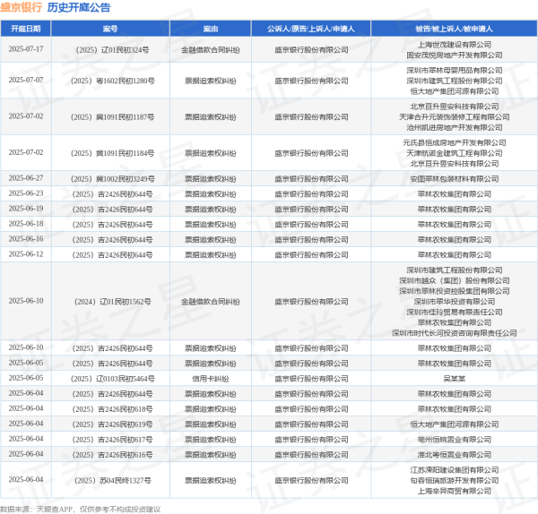 股票配资最新报价 盛京银行作为原告/上诉人的1起涉及信用卡纠纷的诉讼将于2025年6月5日开庭