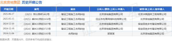 配资网大全 北京房地集团作为原告/上诉人的1起涉及建设工程施工合同纠纷的诉讼将于2025年6月17日开庭